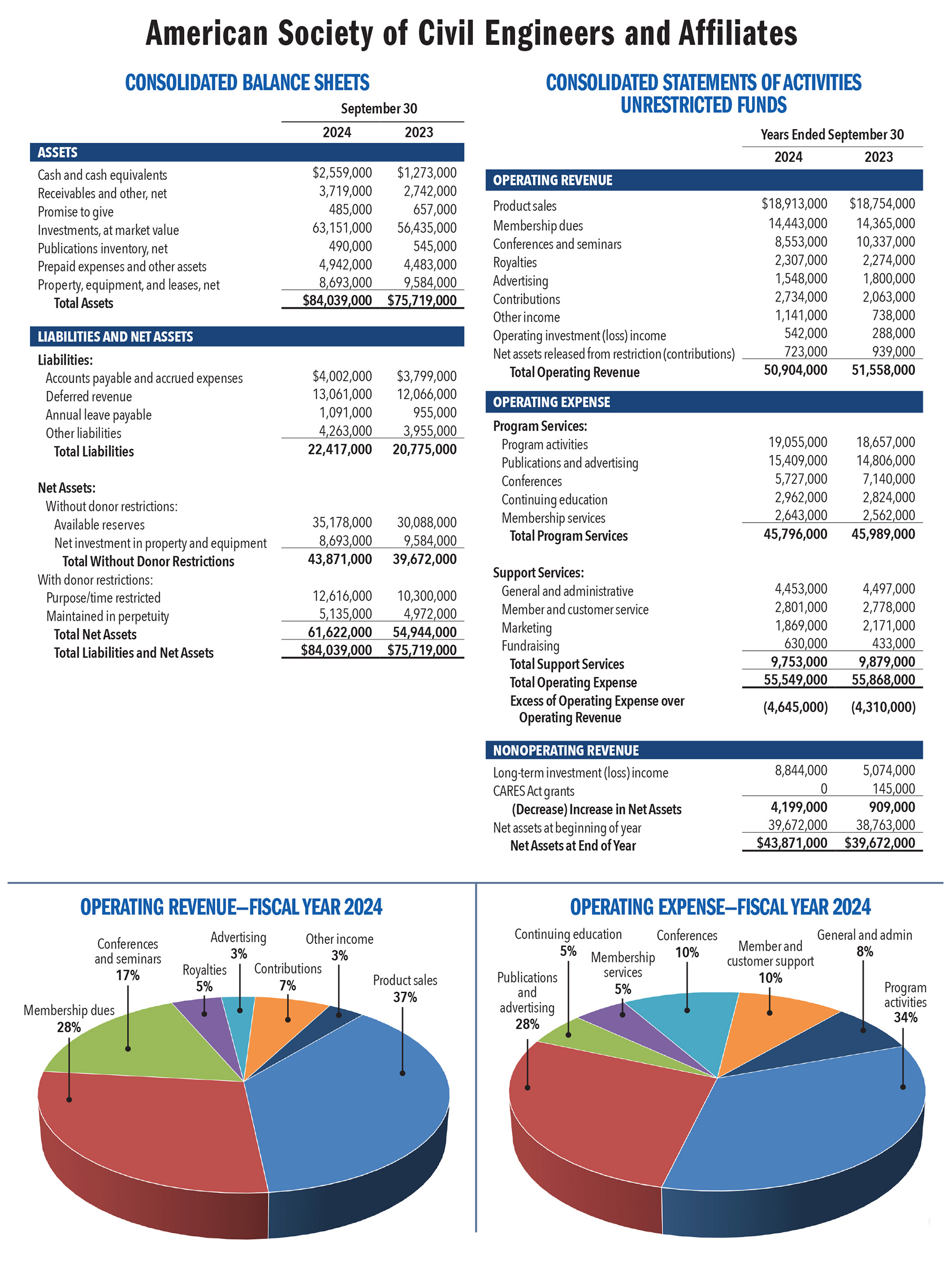 Pie charts and lists of numbers show the financial health of the organization.